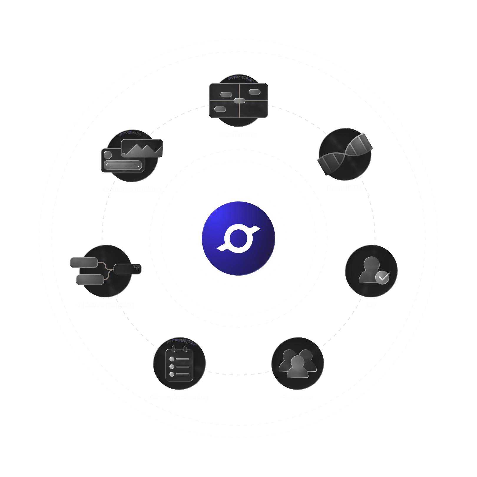 Positioning, brand DNA, ICP, personas, strategic planning, initiative mapping and outcome tracking orbiting the cosmos™ mark on two dashed rings.