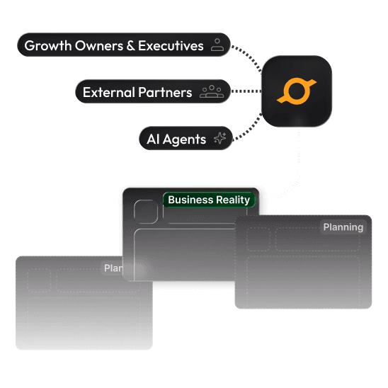 Growth-Verantwortliche, externe Partner und KI-Agenten alle mit der cosmos-Marke verbunden, darüber ein Stapel Planungs-Boards, bei dem die aktuelle Business Reality vorne grün hervorgehoben ist.