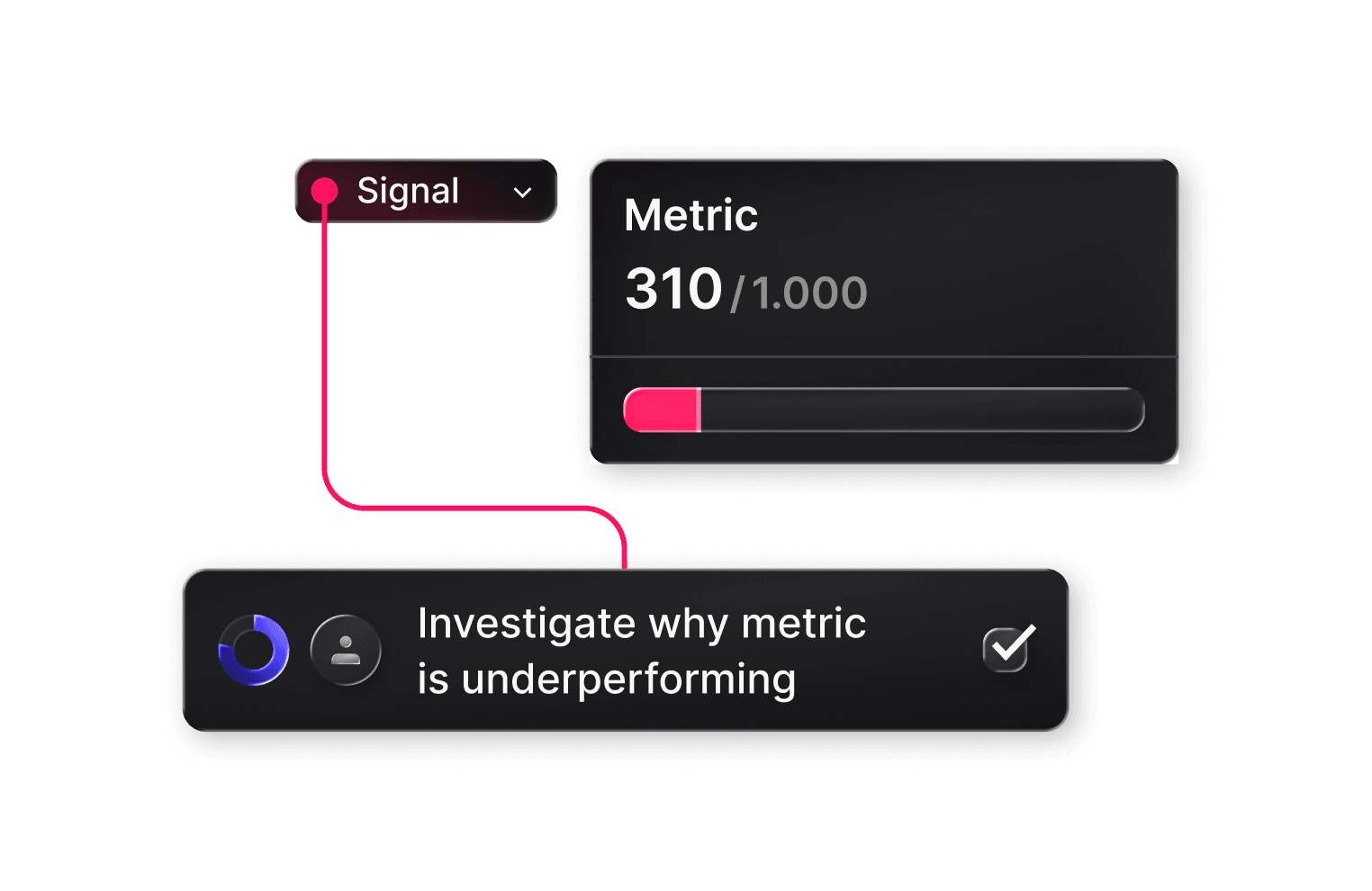 Ein Signal an einer Metrik bei 310 von 1.000, direkt verbunden mit einer zugewiesenen Aktion: untersuchen, warum die Metrik unterperformt.