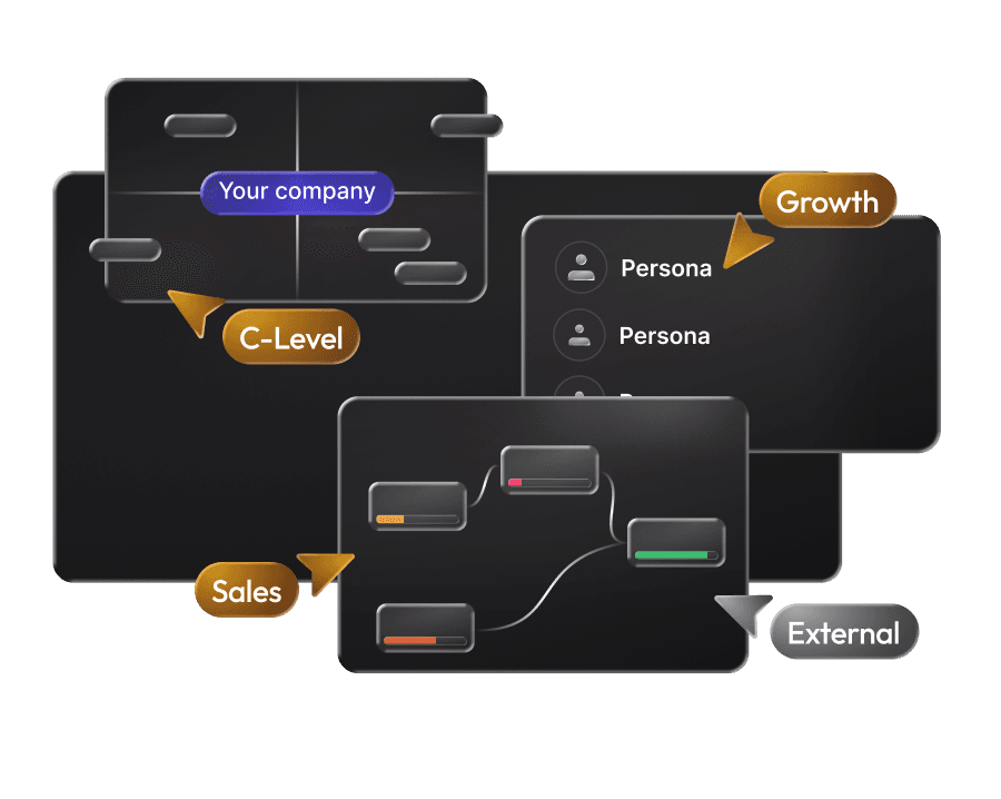 Sich überlappende Panels, jedes von einer anderen Gruppe beansprucht — C-Level, Growth, Sales und ein externer Partner — mit Personas und Metrik-Karten verteilt dazwischen.