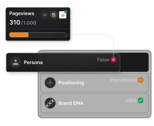 Eine Pageviews-Karte bei 310 von 1.000, per gepunkteter Linie verbunden mit den Einträgen dahinter — eine Persona als falsch, ein Positioning als Hypothese, eine Brand DNA als gültig markiert.